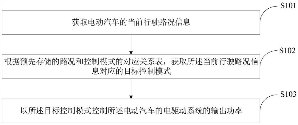 Power control method of electric drive system