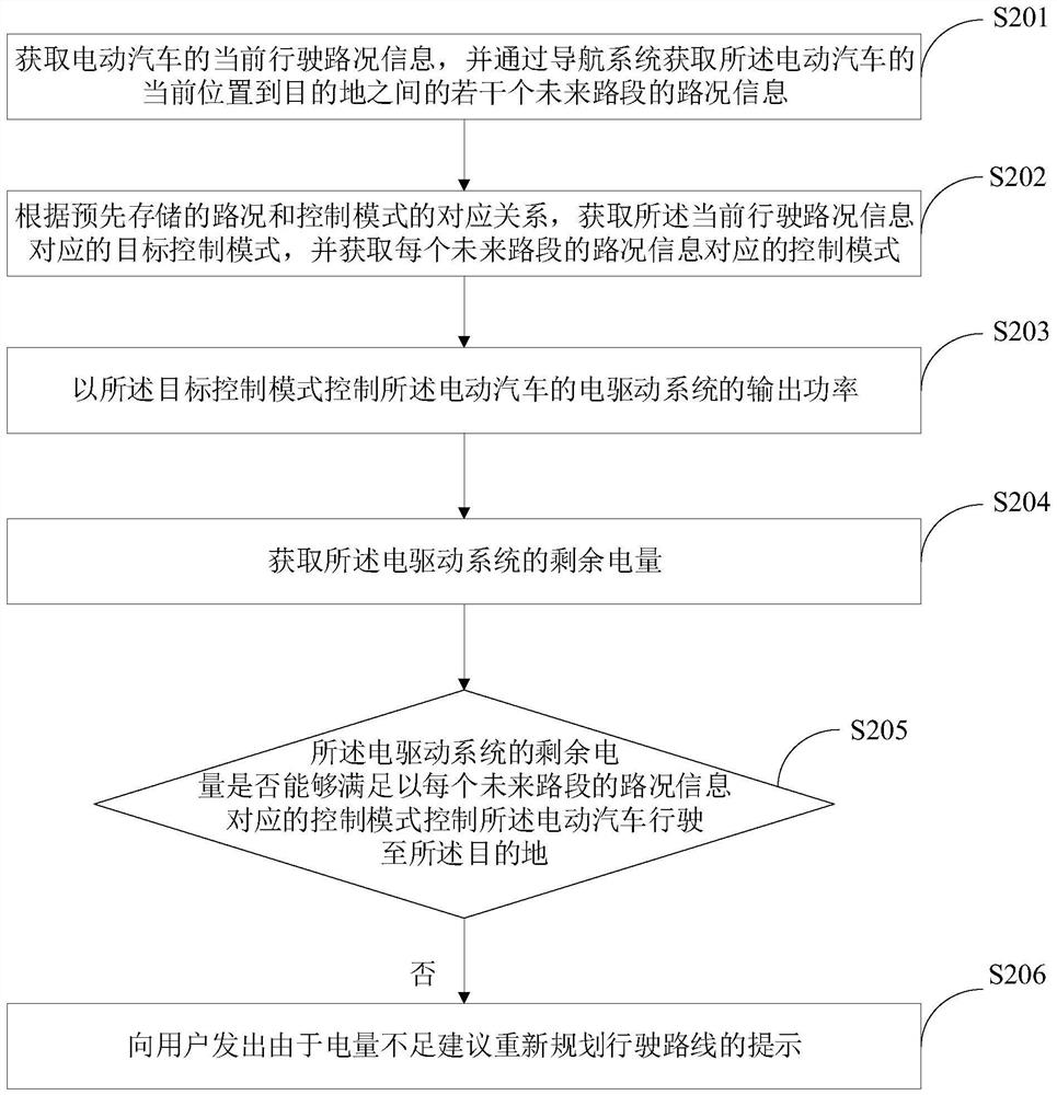 Power control method of electric drive system