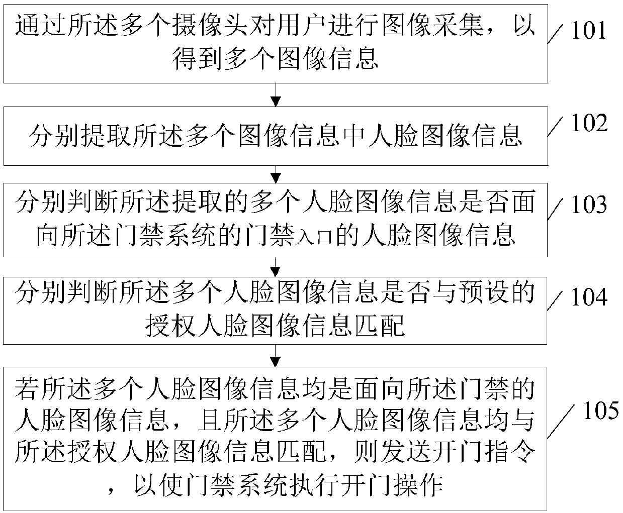 Entrance guard system control method and device as well as electronic equipment