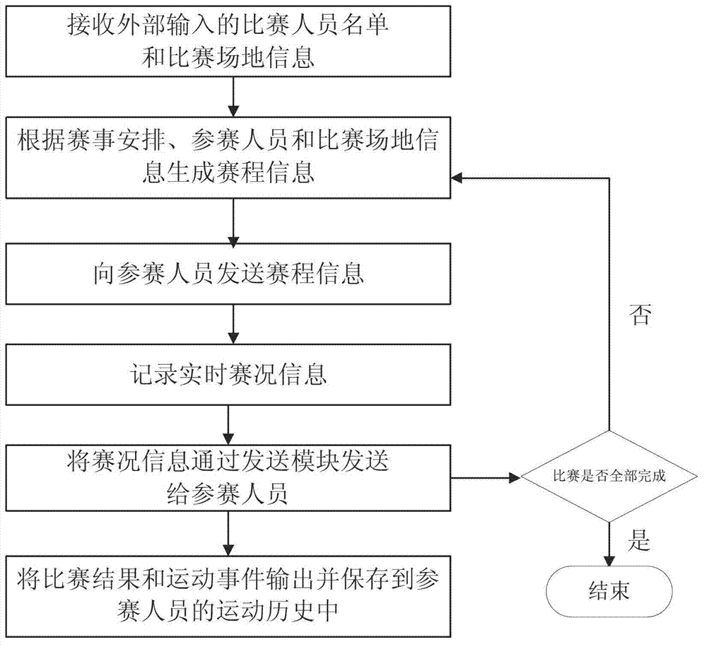 Mobile electronic device with scoring function