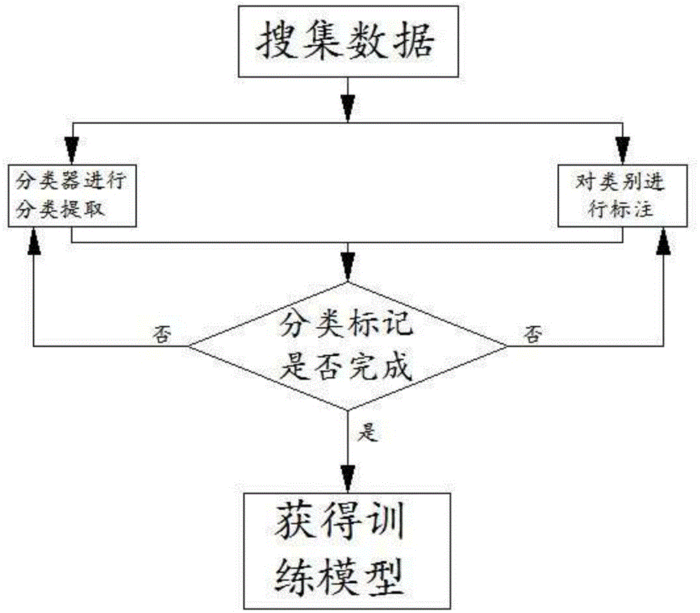 Model training method based on market situation data sources