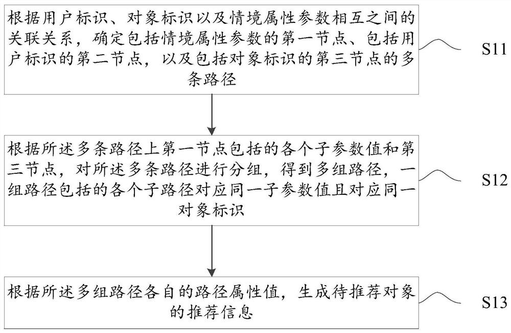 Recommendation information generation method and device, electronic equipment and readable storage medium