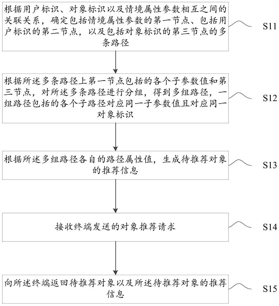 Recommendation information generation method and device, electronic equipment and readable storage medium