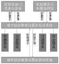 Urban mobile comprehensive management and service platform