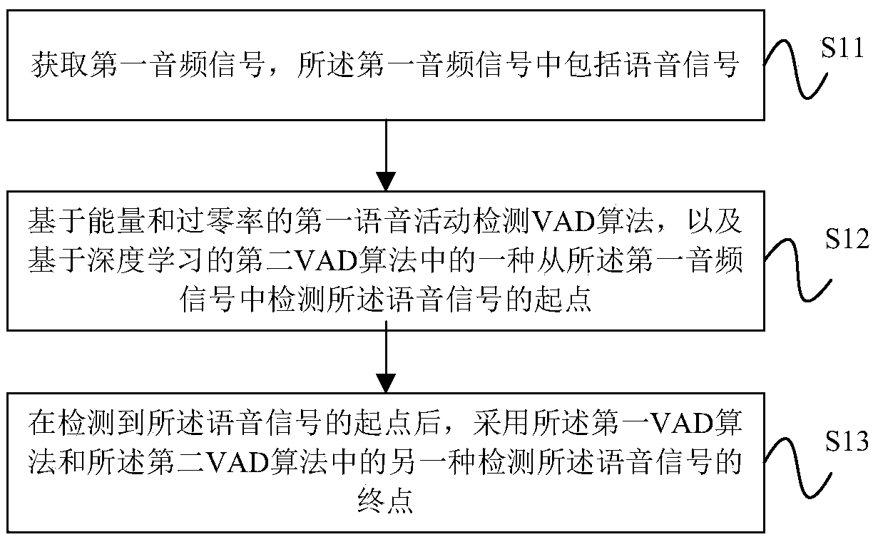 Voice signal endpoint detection method, device, equipment and storage medium