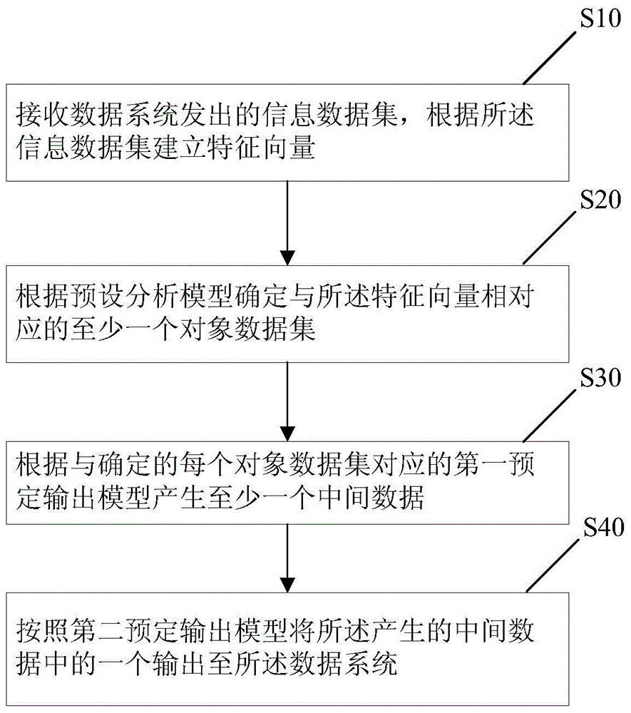 Data processing method for demand side platform and demand side platform