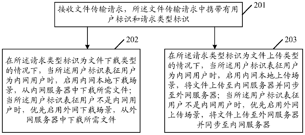 File transmission control method and device, equipment and storage medium