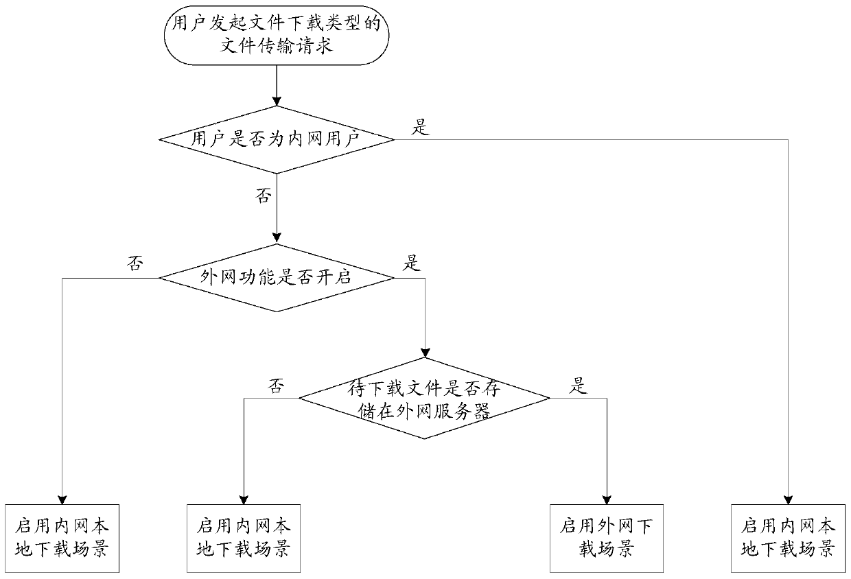 File transmission control method and device, equipment and storage medium