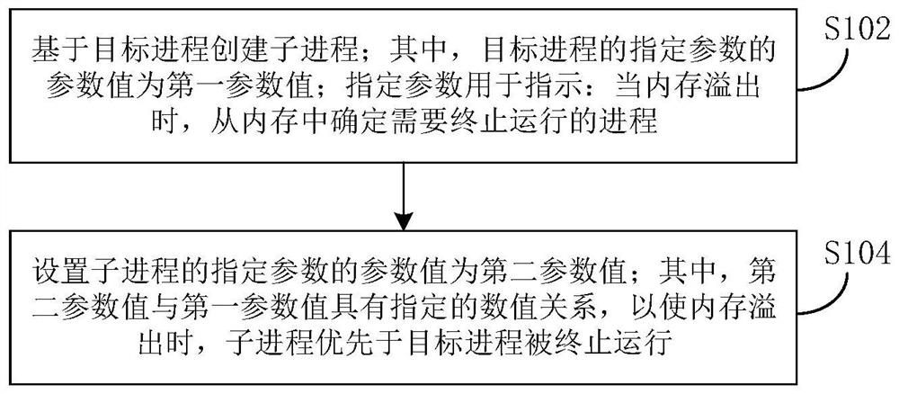 Process processing method and device and electronic equipment