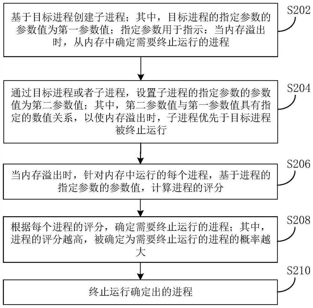 Process processing method and device and electronic equipment