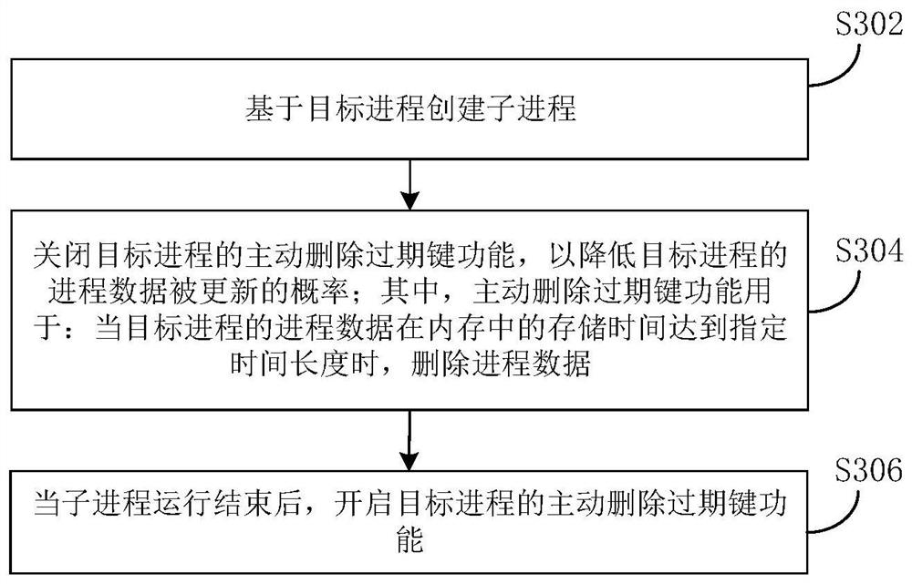 Process processing method and device and electronic equipment