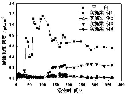 Doped type triethanolamine benzoate concrete reinforcing bar corrosion inhibitor