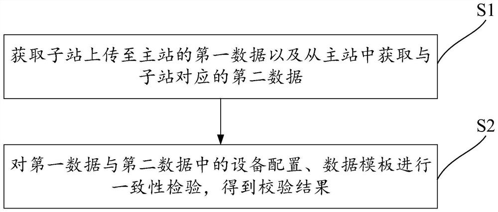 Configuration check control method, system and equipment for on-line monitoring control function of master station