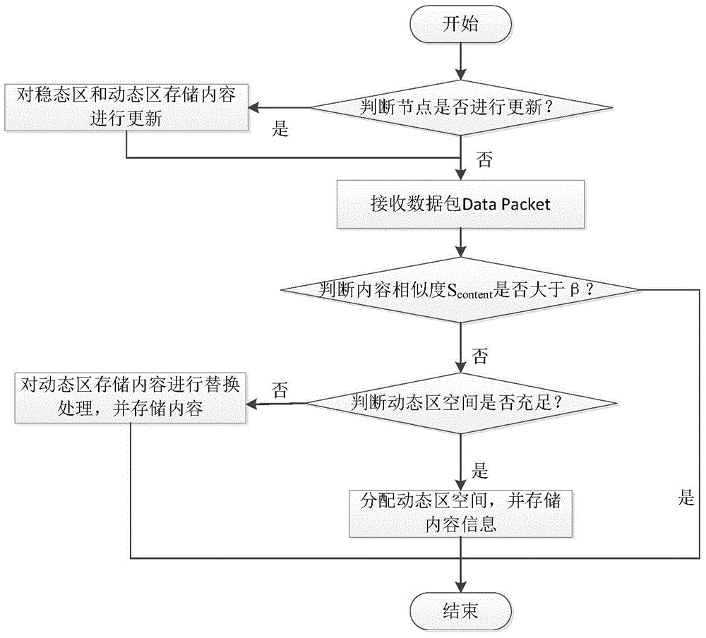 Named data network cache management system based on cache space division and content similarity and management method