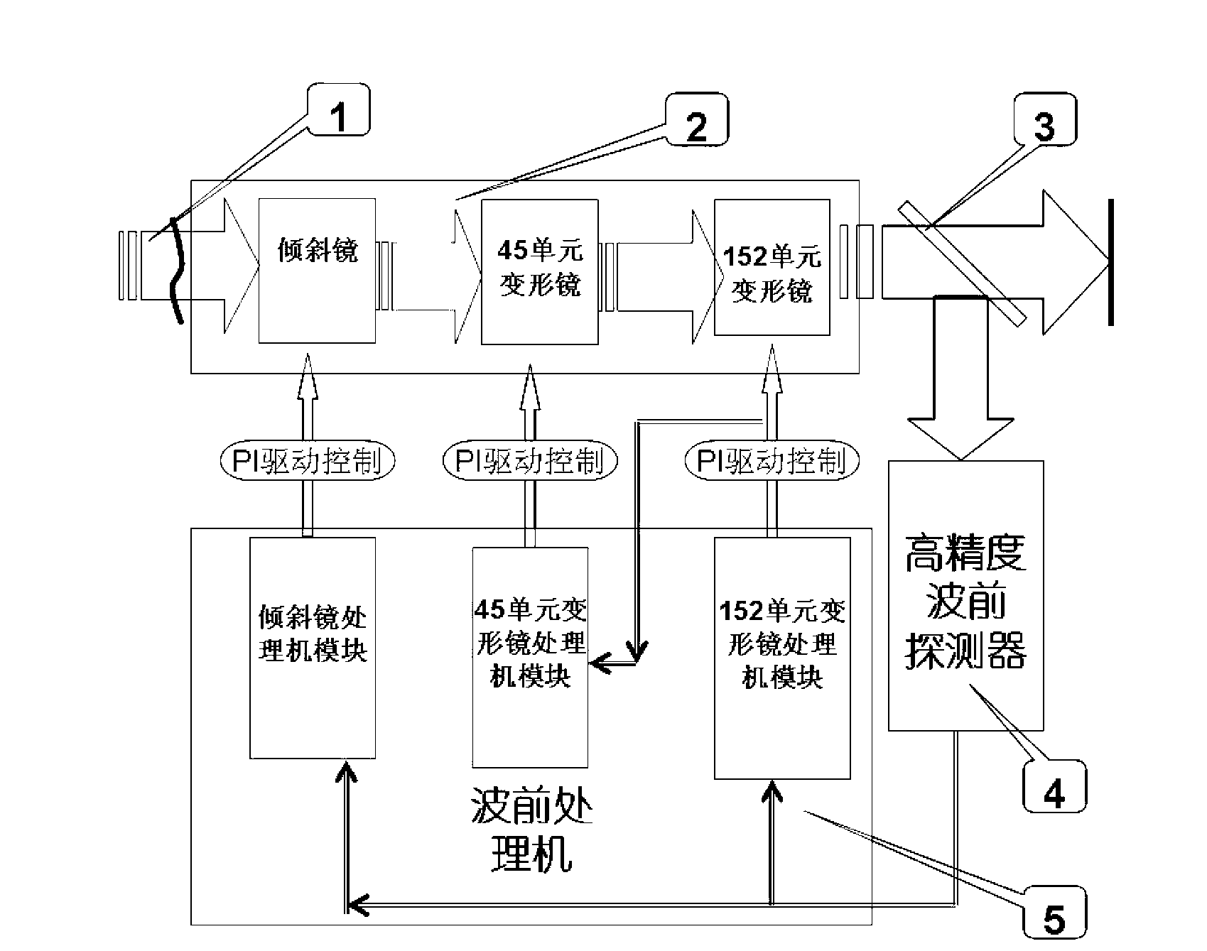 Self-adaptive optical system based on voltage decoupling controlled multiple wave-front correctors