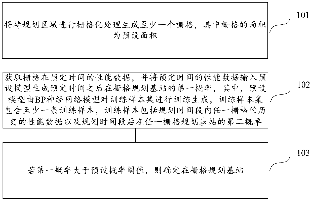 A base station planning method and device