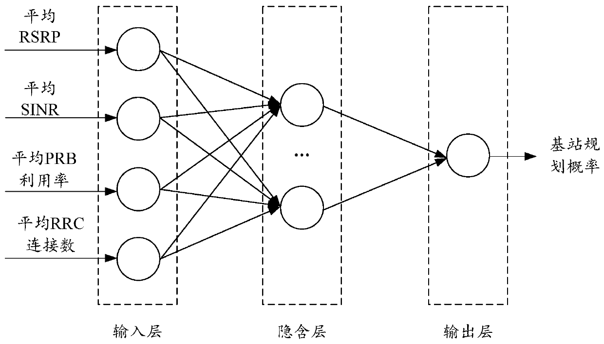 A base station planning method and device