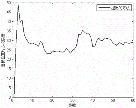 Maneuvering extended target tracking method based on unscented Kalman filter