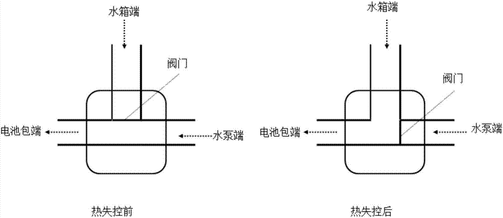 Thermal runaway control system for lithium ion battery pack of new energy automobile, and battery pack