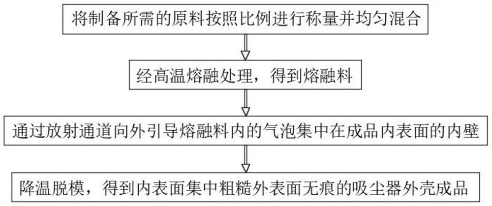 Vacuum cleaner shell soft positioning type injection molding technology