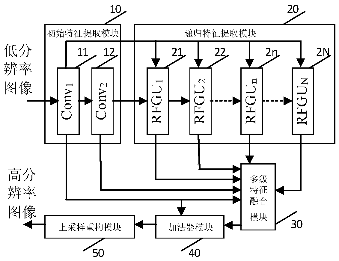 Image super-resolution reconstruction system based on multi-stage recursive feature fusion and method thereof