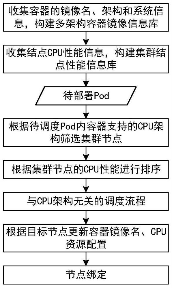 Container arrangement method and system for CPU heterogeneous cluster in cloud edge environment and medium