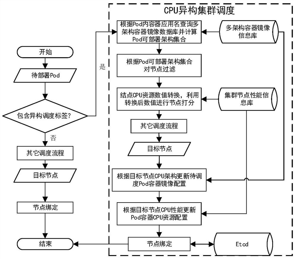 Container arrangement method and system for CPU heterogeneous cluster in cloud edge environment and medium