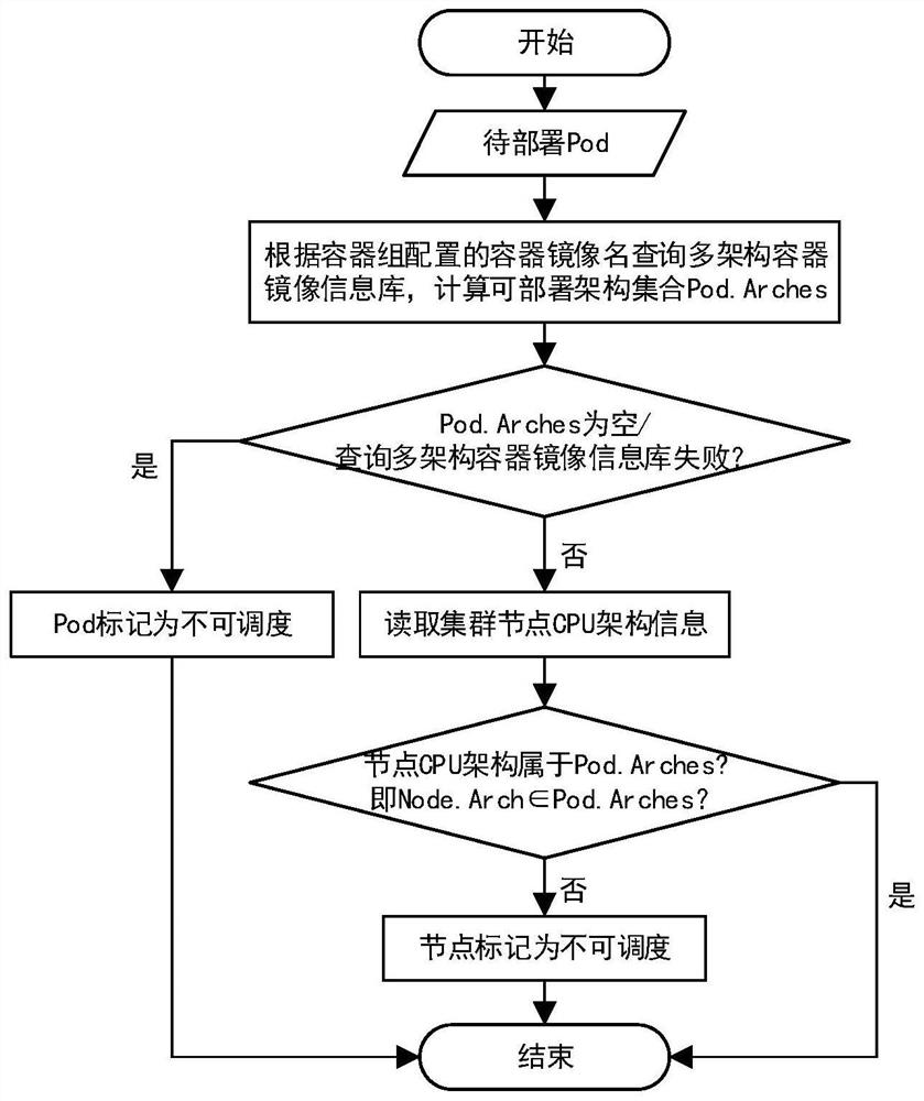 Container arrangement method and system for CPU heterogeneous cluster in cloud edge environment and medium