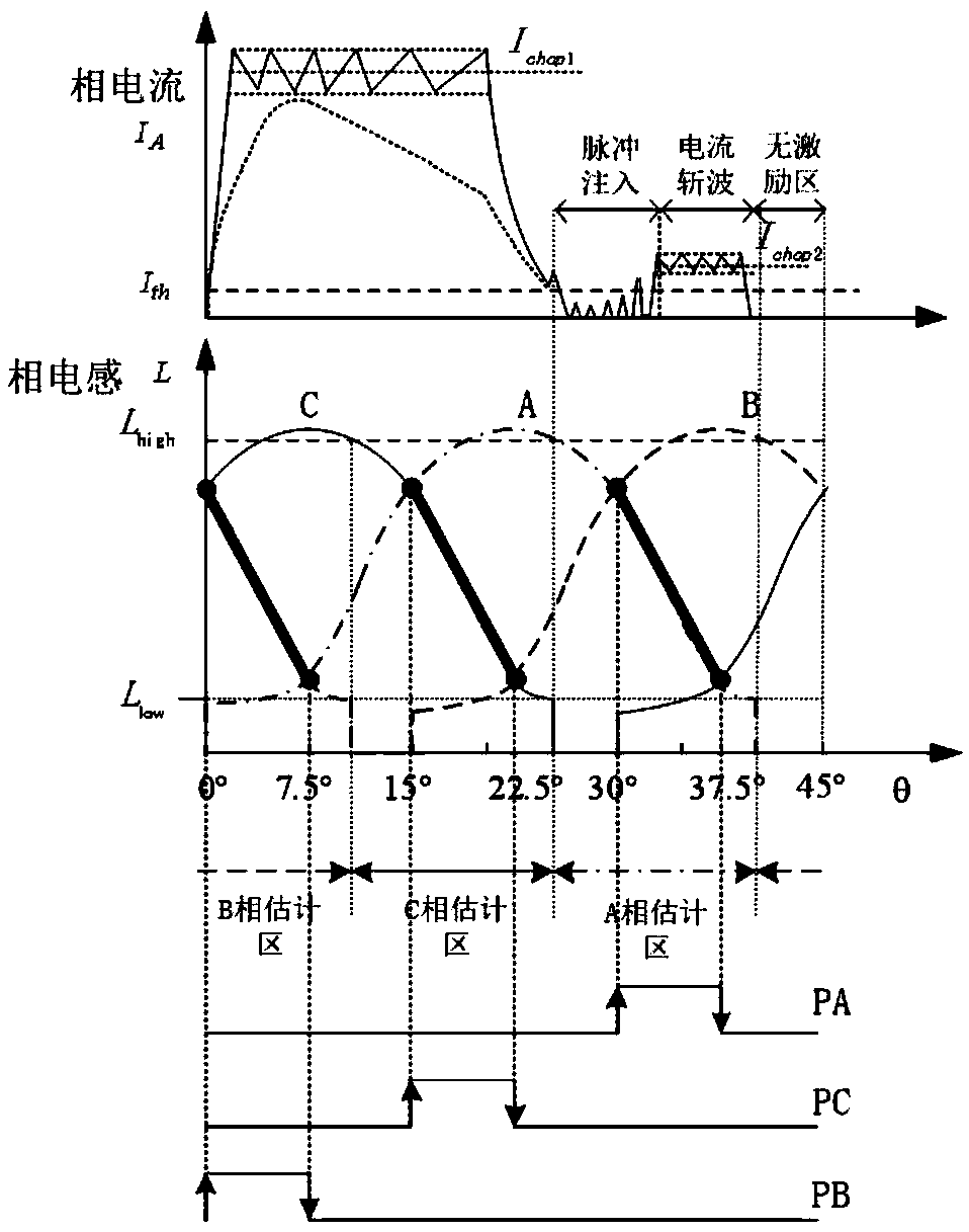 Sensorless low-speed starting redundancy fault-tolerant control method of switched reluctance motor and application thereof