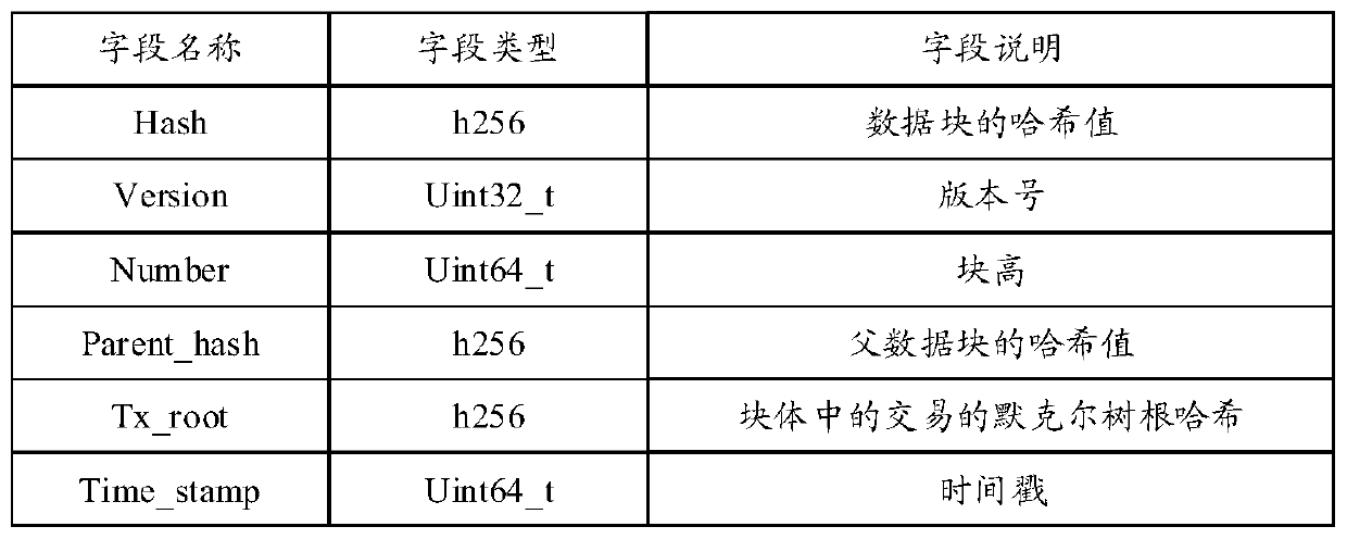 Data verification method, system and device, and equipment