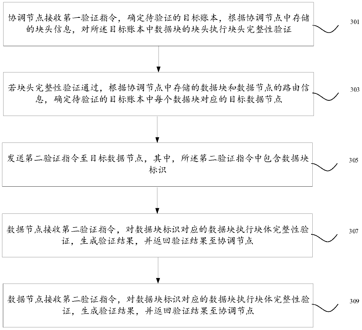 Data verification method, system and device, and equipment