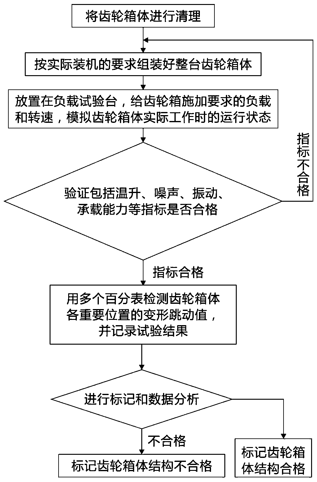 Verification and optimization method of gearbox body design