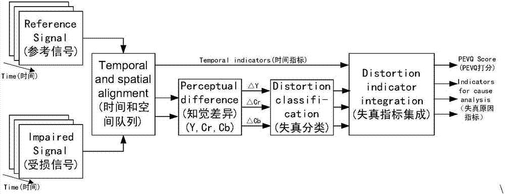 Video quality evaluating method and device