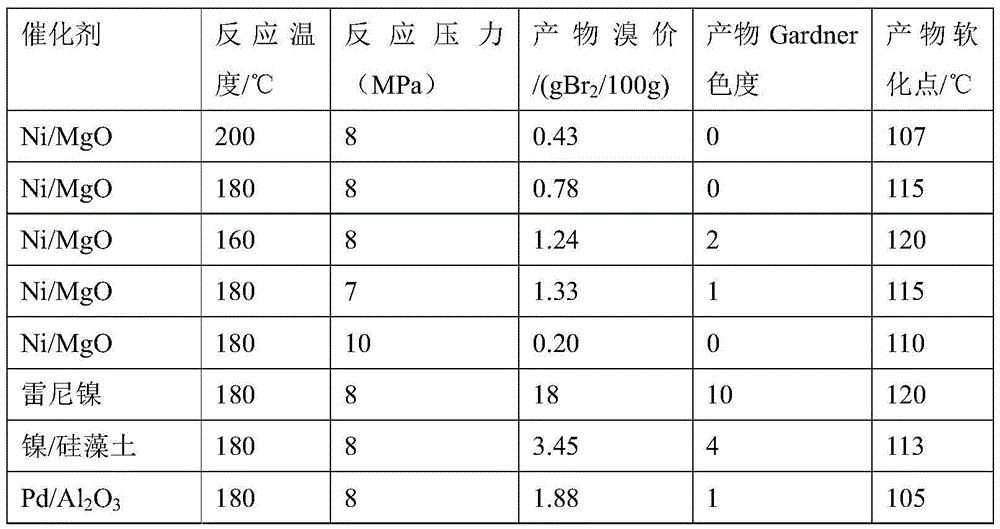 Catalyst for catalyzing hydrogenation of petroleum resin as well as preparation method and application thereof