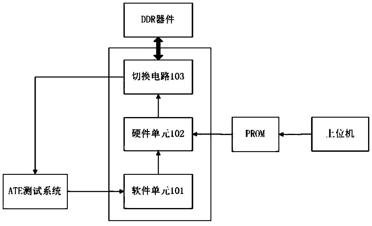 Device for improving testing rate of DDR device