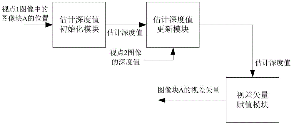 Disparity vector generation method and device