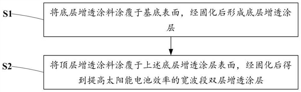 Broadband double-layer anti-reflection coating capable of improving efficiency of solar cell and preparation method thereof