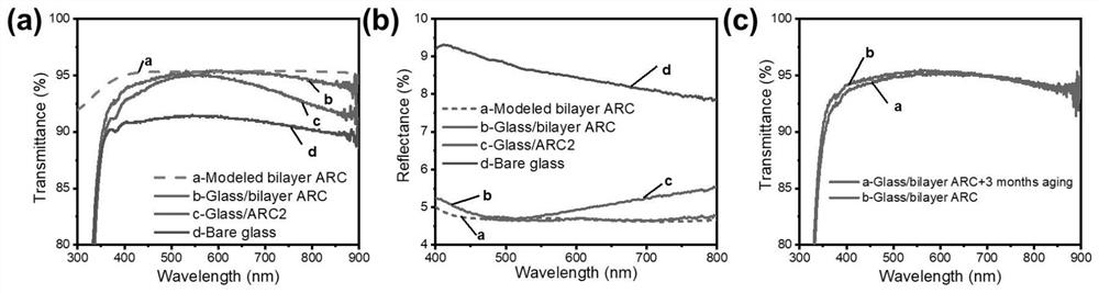 Broadband double-layer anti-reflection coating capable of improving efficiency of solar cell and preparation method thereof