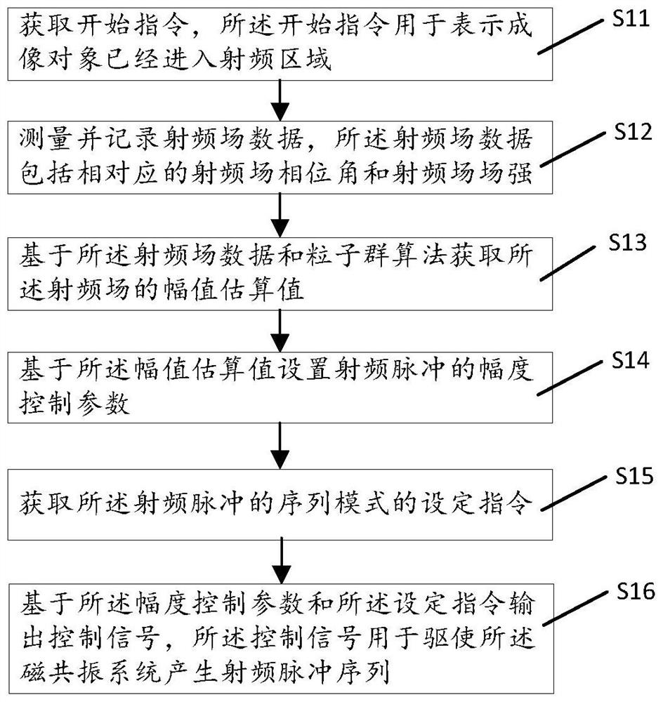 Control method and control device of magnetic resonance system