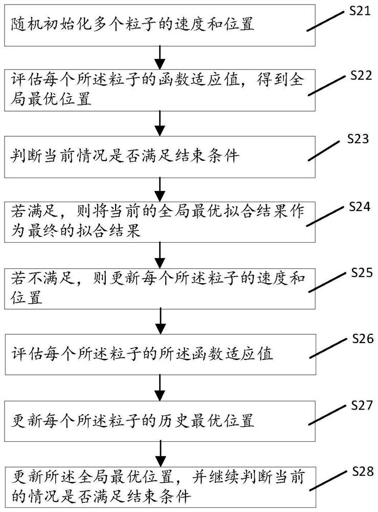 Control method and control device of magnetic resonance system