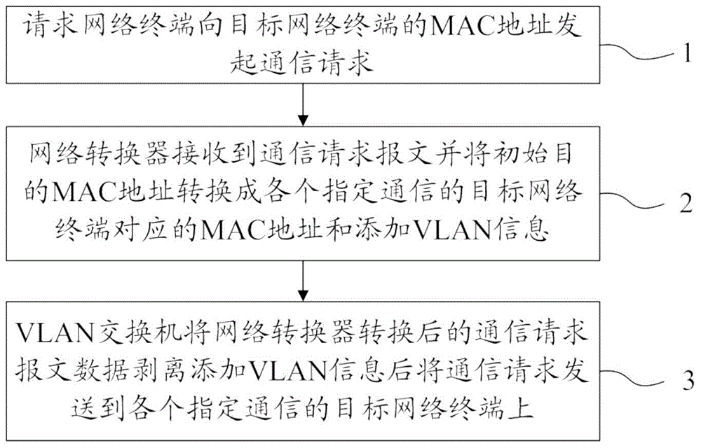 System and method for achieving communication with multiple identical MAC network terminals in local area network