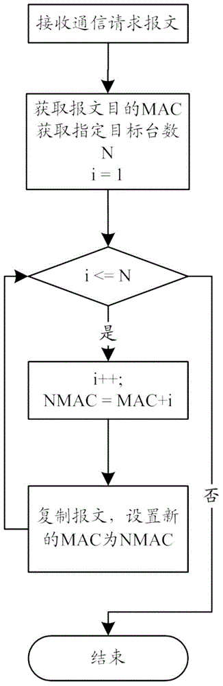 System and method for achieving communication with multiple identical MAC network terminals in local area network