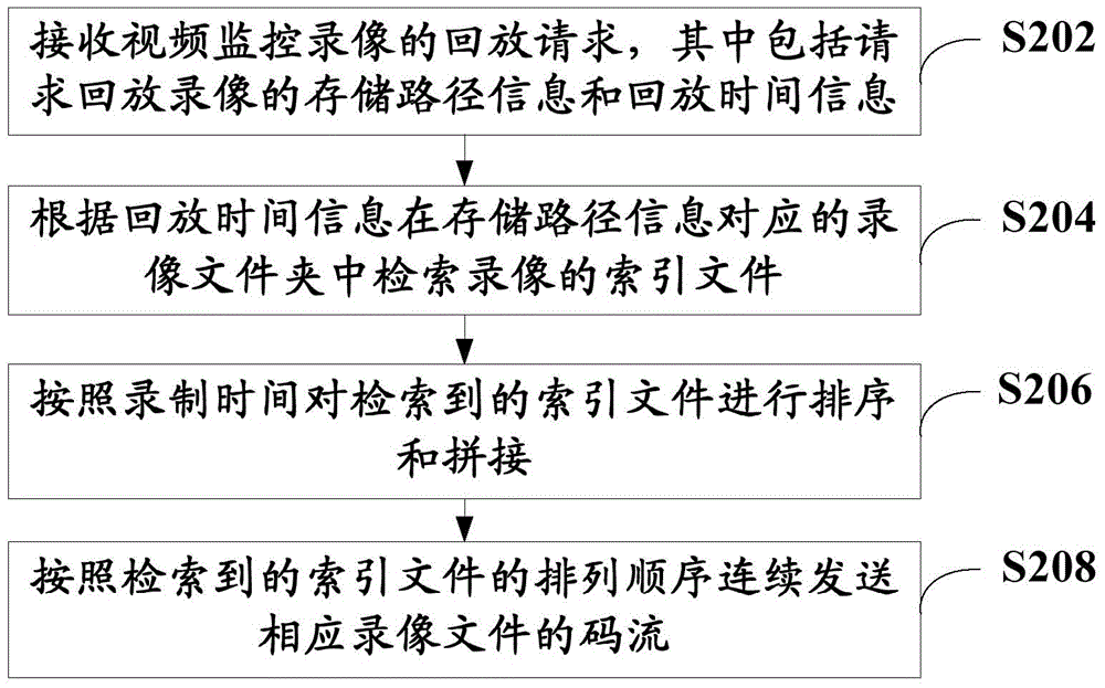 Video monitoring management system and playback method of video monitoring record