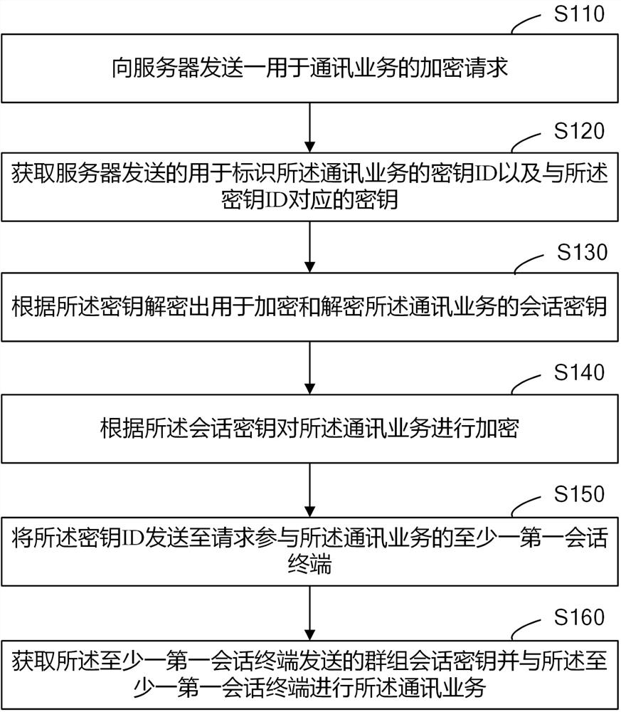 Information encryption, decryption and control method and device and electronic equipment