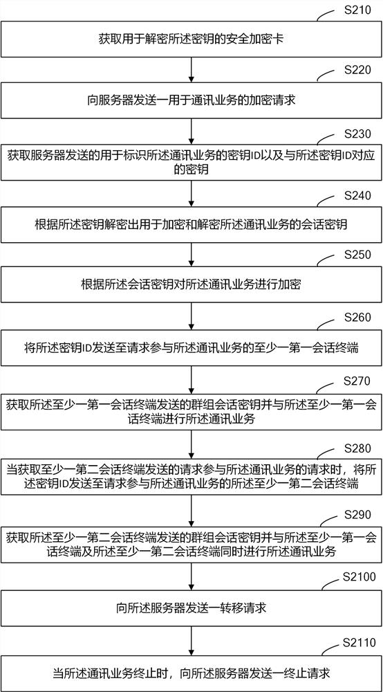 Information encryption, decryption and control method and device and electronic equipment