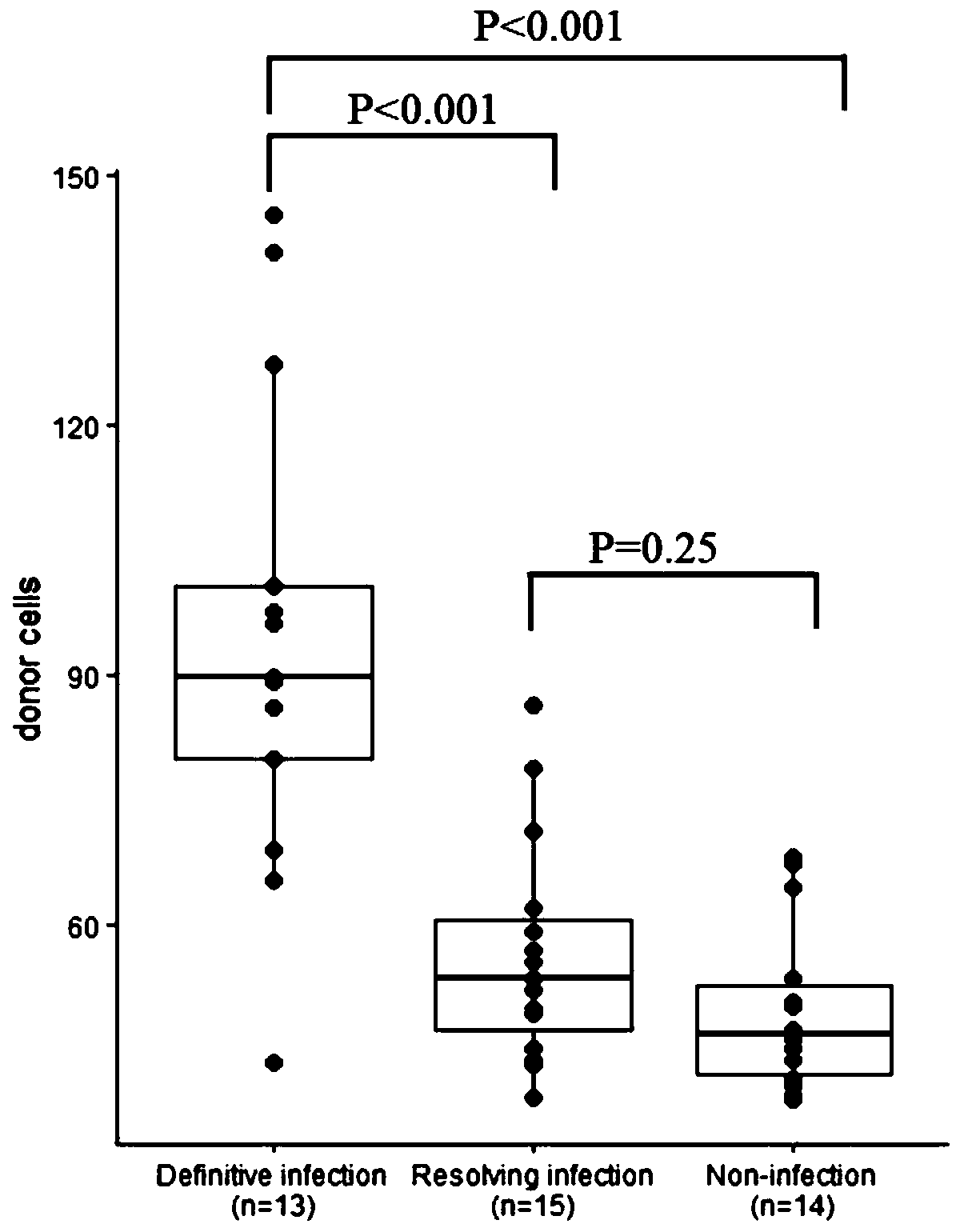 Application of product for detecting ddcfDNA in preparing product for detecting transplanted kidney injuries caused by pulmonary infection and evaluating prognosis effect