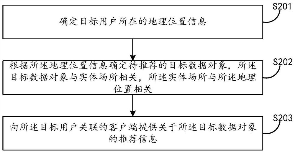 Information recommendation method and device and electronic equipment