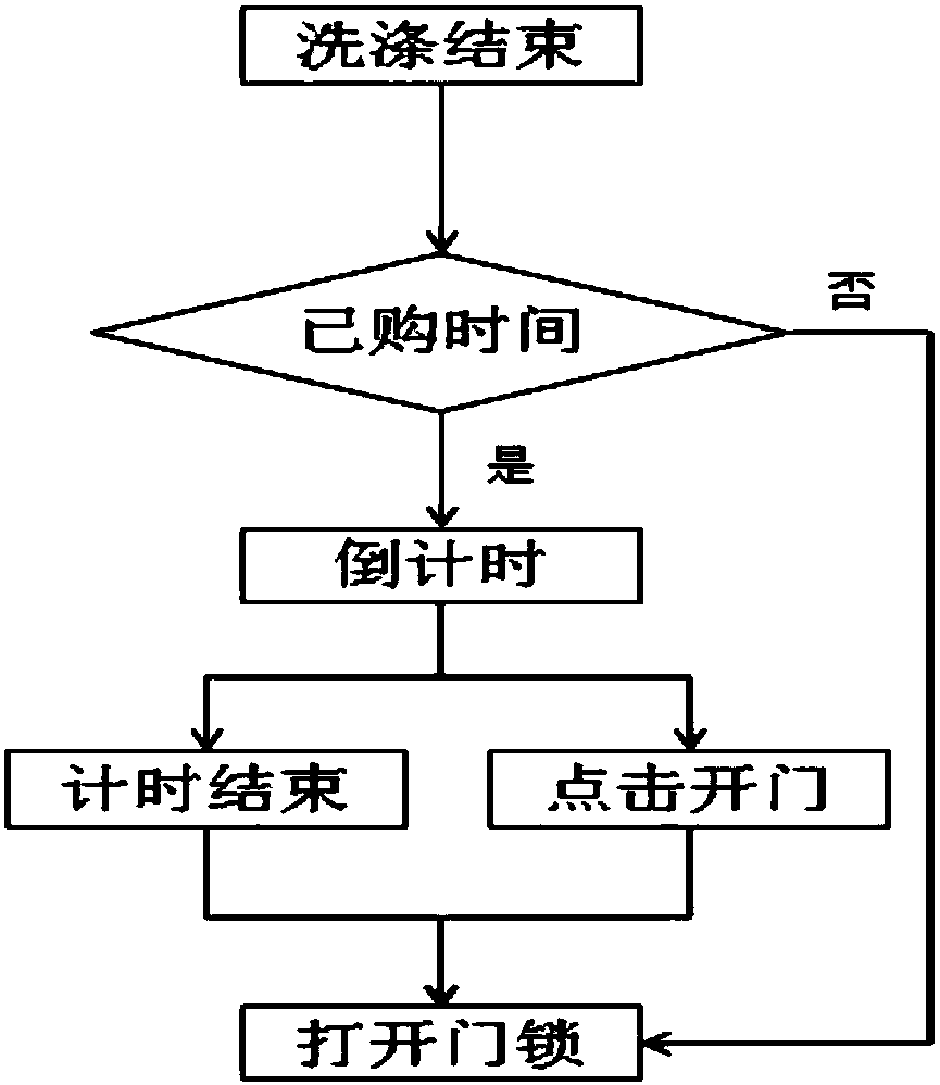 Control method and device of self-service washing machine door lock and computer storage medium