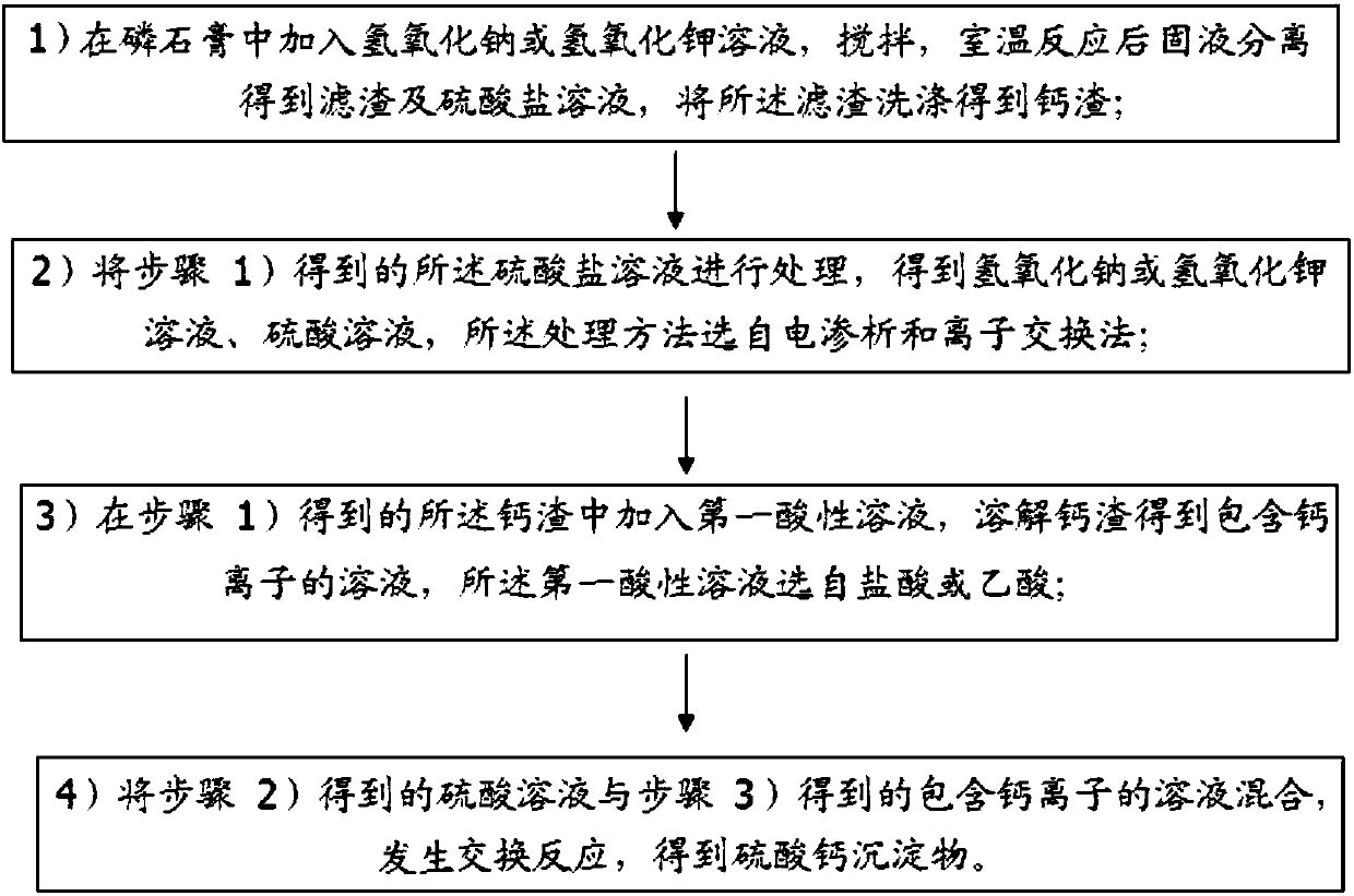 Method for preparing calcium sulfate from ardealite