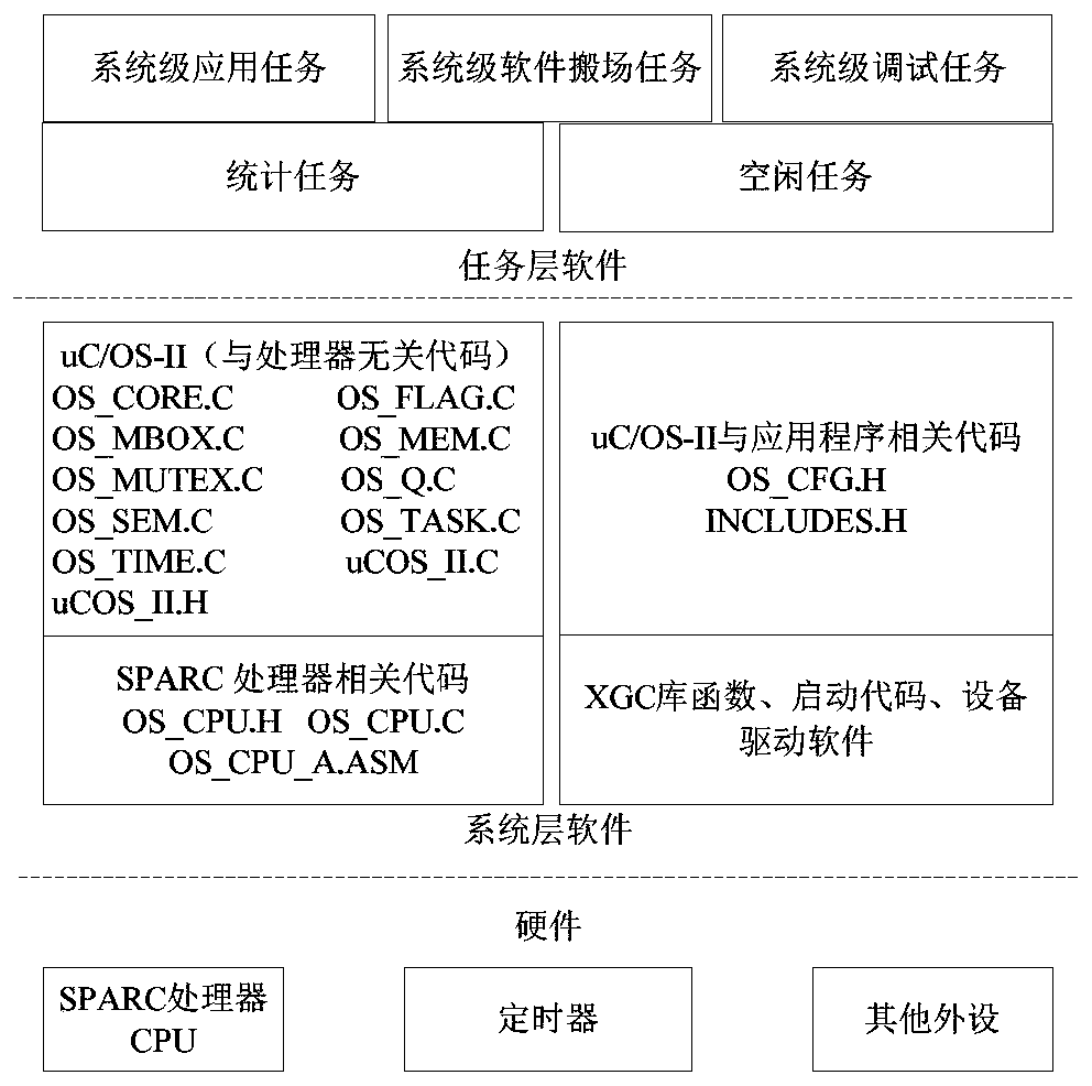 Safe kernel structure and safe operation method of satellite-borne computer software